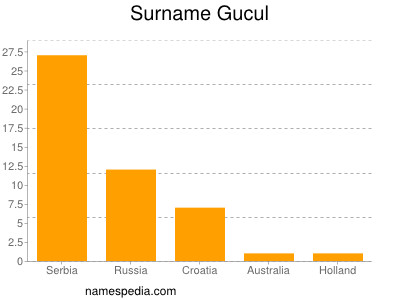 Surname Gucul