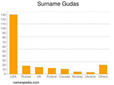 Surname Gudas