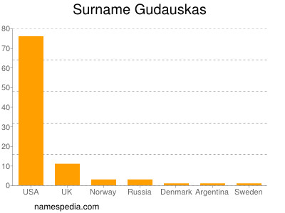 Surname Gudauskas