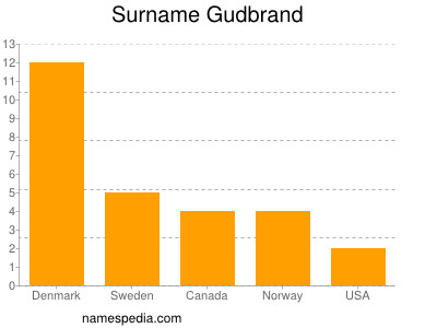Surname Gudbrand