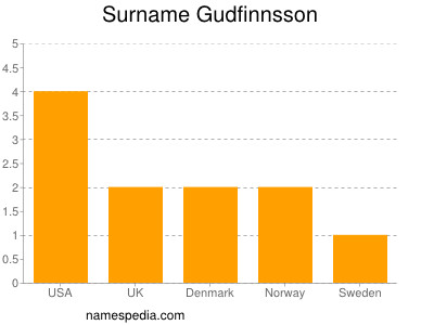 Surname Gudfinnsson