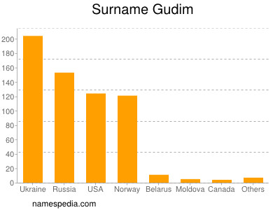 Surname Gudim
