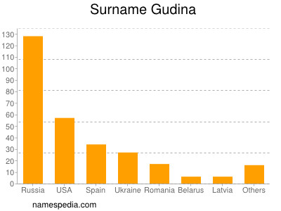 Surname Gudina