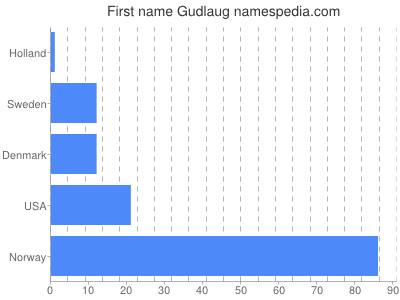 Given name Gudlaug
