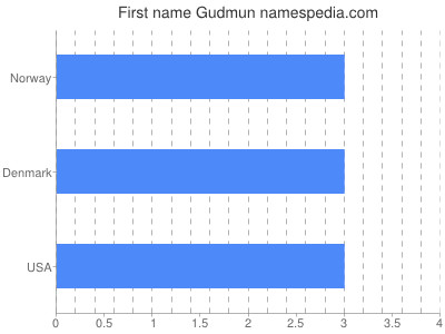 Given name Gudmun