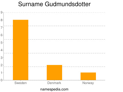 Surname Gudmundsdotter