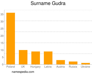 Surname Gudra