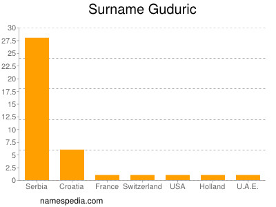 Surname Guduric