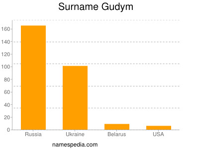 Surname Gudym