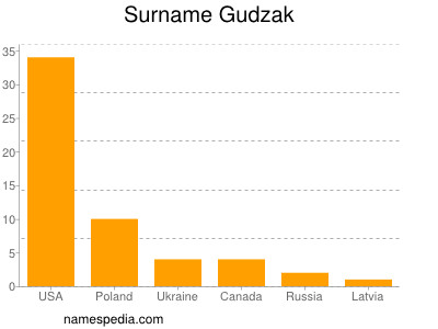 Surname Gudzak