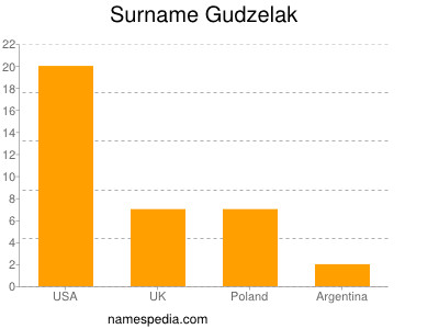 Surname Gudzelak