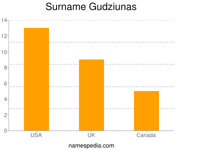 Surname Gudziunas