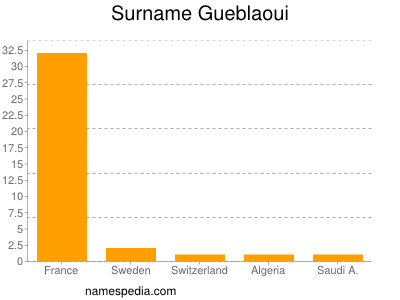 Surname Gueblaoui