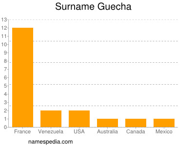 Surname Guecha