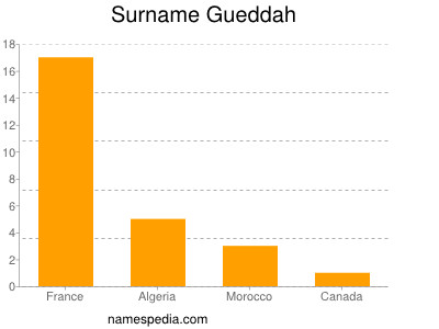 Surname Gueddah