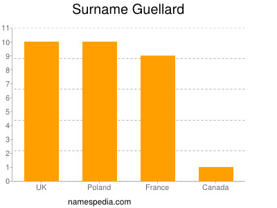 Surname Guellard