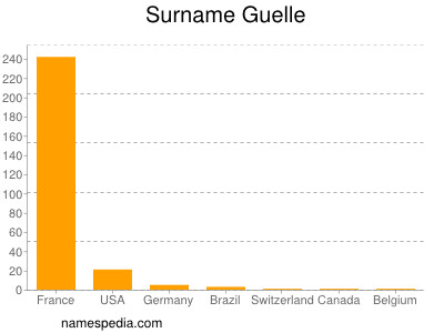 Surname Guelle