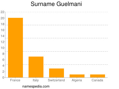 Surname Guelmani