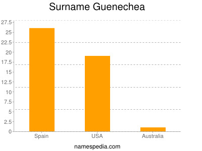Surname Guenechea