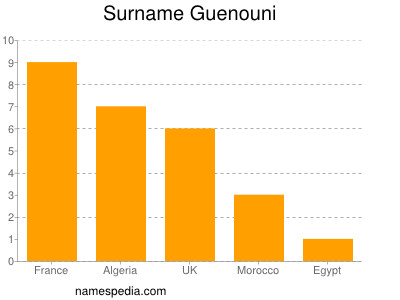 Surname Guenouni