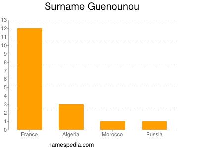 Surname Guenounou