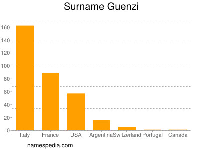 Surname Guenzi