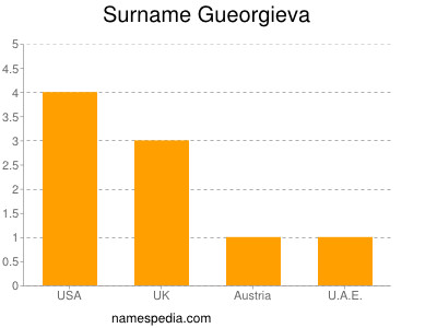 Surname Gueorgieva