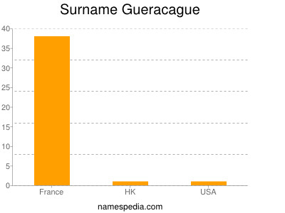 Surname Gueracague