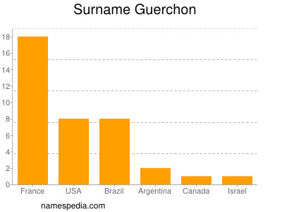 Surname Guerchon