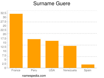 Surname Guere