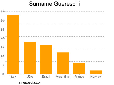 Surname Guereschi