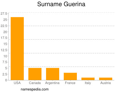 Surname Guerina