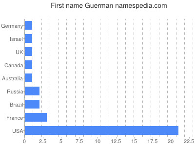 Given name Guerman