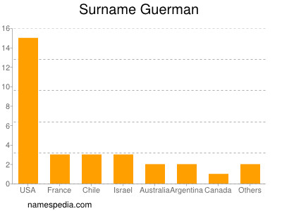 Surname Guerman