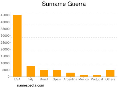 Surname Guerra