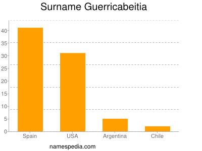 Surname Guerricabeitia