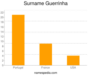 Surname Guerrinha