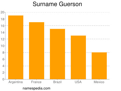 Surname Guerson