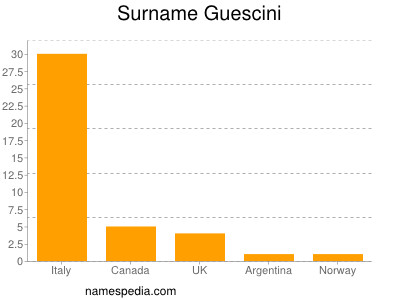 Surname Guescini