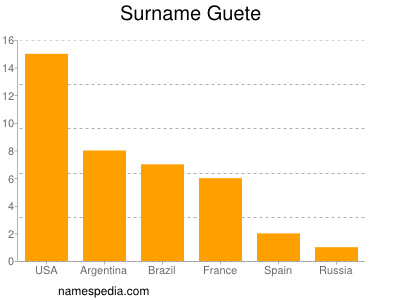 Surname Guete