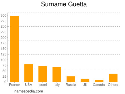 Surname Guetta