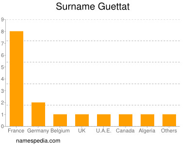 Surname Guettat