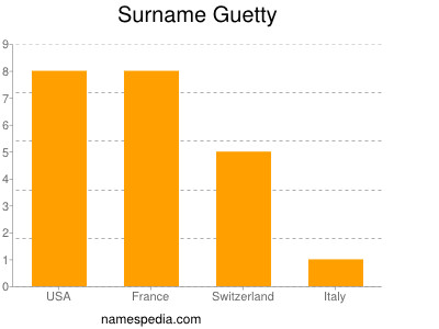 Surname Guetty