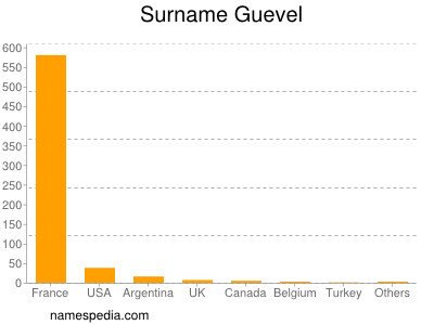 Surname Guevel