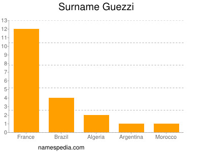 Surname Guezzi