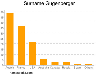 Surname Gugenberger