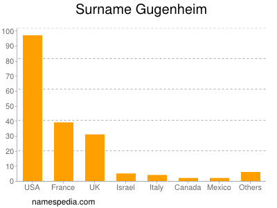 Surname Gugenheim