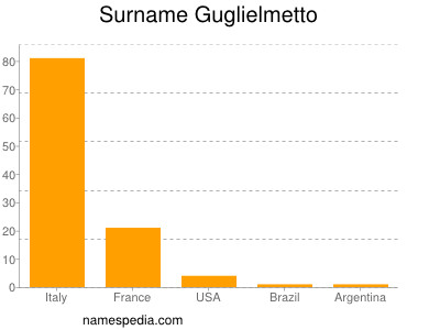 Surname Guglielmetto