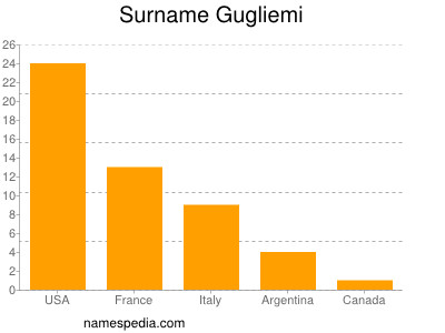 Surname Gugliemi