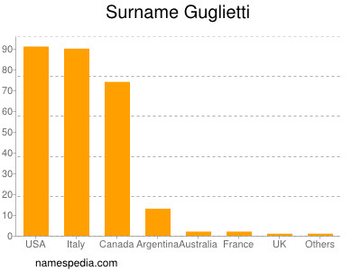Surname Guglietti